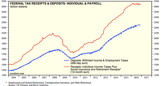 Federal Tax Receipts and Deposits: Individual and Payroll 2004-2016