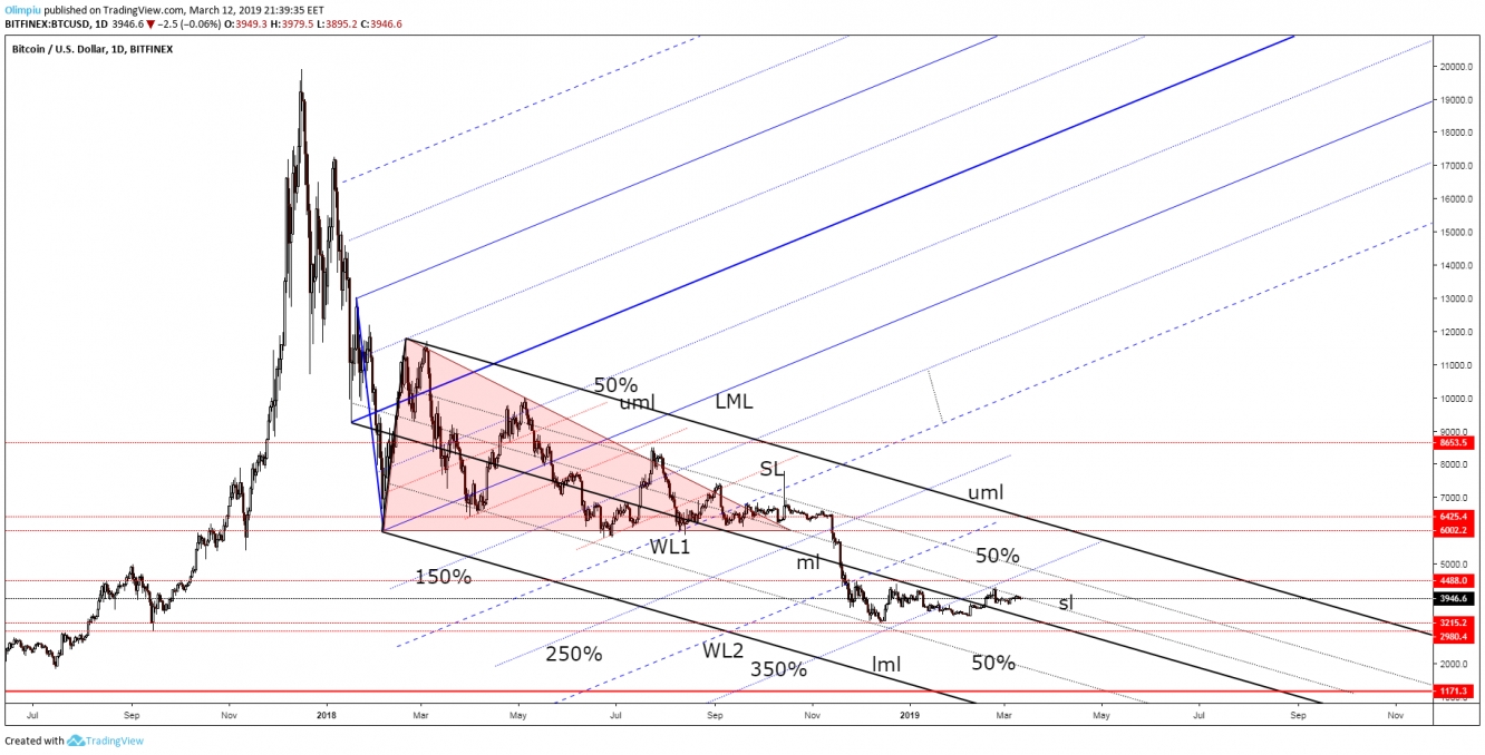 Bitcoin, Daily Chart