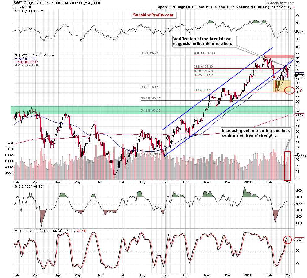 WTIC Daily Chart