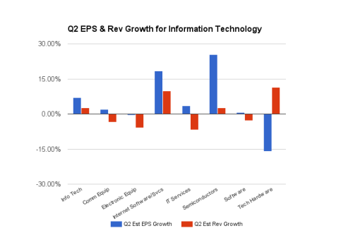 Q2 EPS and Rev Growth, Information Technology Sector