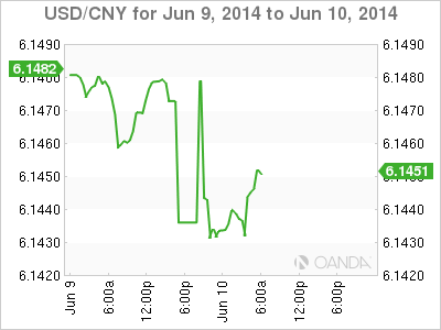 USD/CNY - 9/10 June