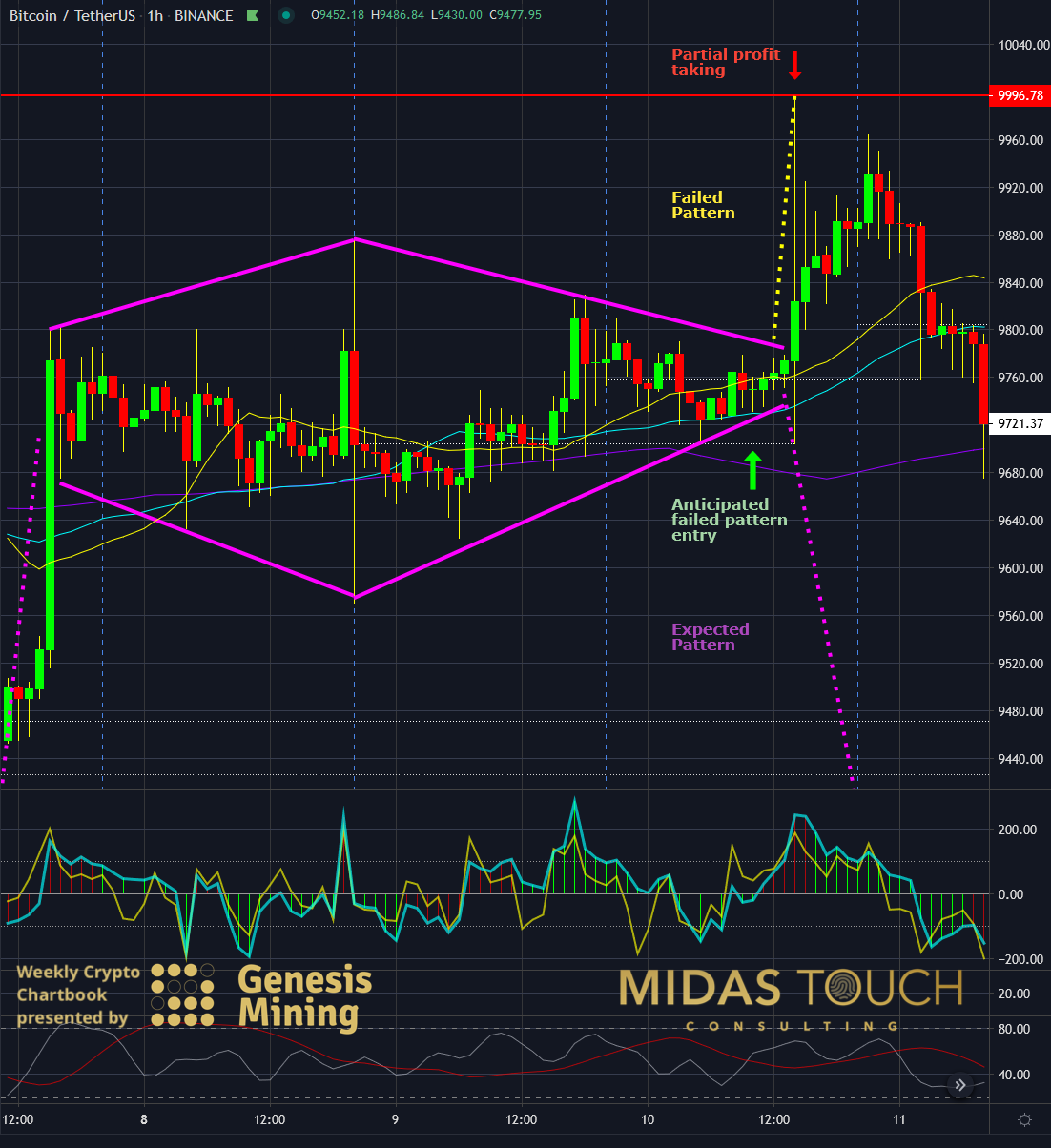 BTC-USDT - 60 Minute Chart