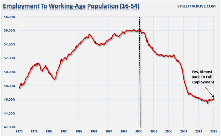 Employment To Age Ratio