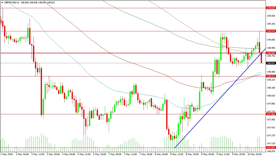 GBP/JPY 1-Hour Chart