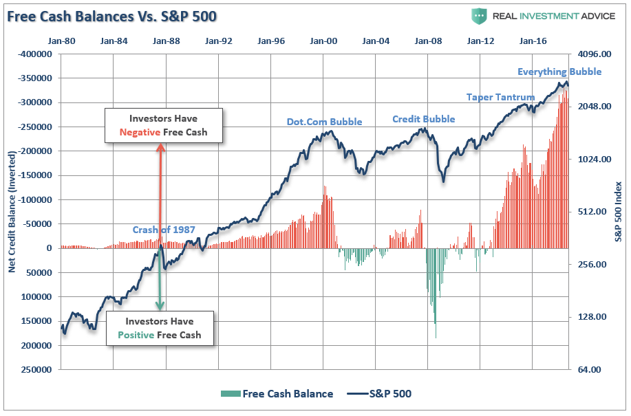 Free Cash Balances Vs S&P 500