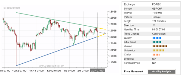 GBP/CHF 124 Candles