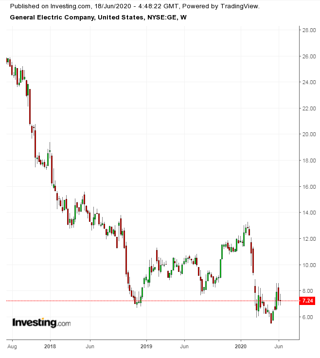 GE Wochenchart 2017-2020