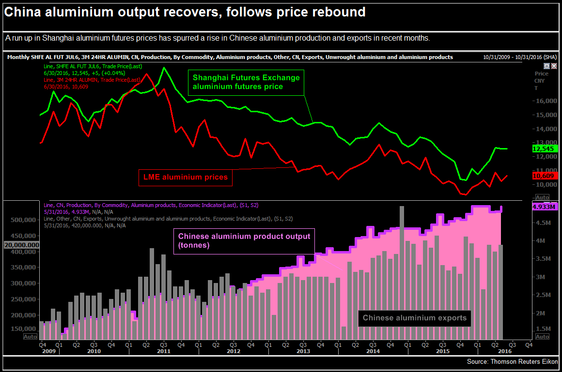 Chinese Aluminum Output Recovers