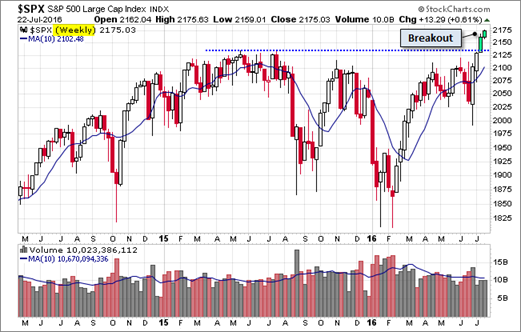 SPX 5-Day Snapshot