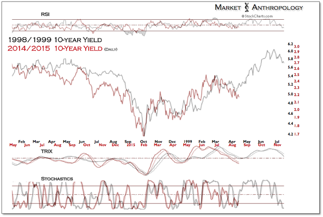10-Y Yield Daily 1998/1999 vs 2014/2015