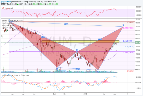 YUM Daily Chart