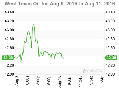 WTI Crude Oil Chart