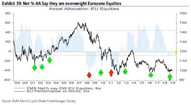 Asset Allocation: EU Equities