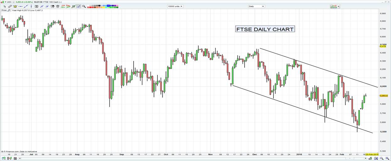 FTSE Daily Chart