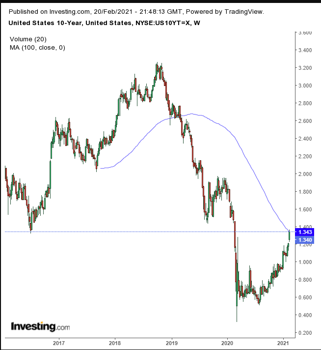 UST 10Y Weekly