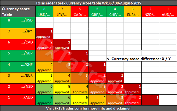 Currency Score Differences Table