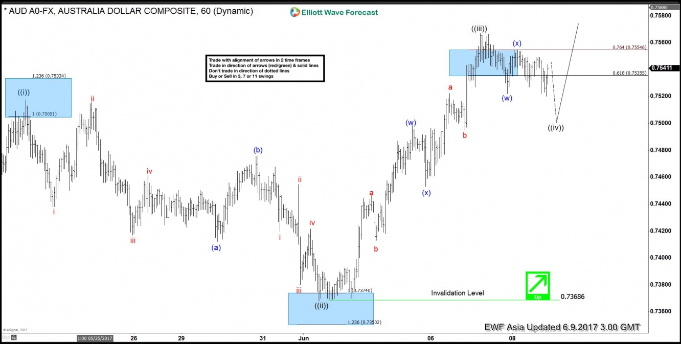 AUD/USD Hour Chart