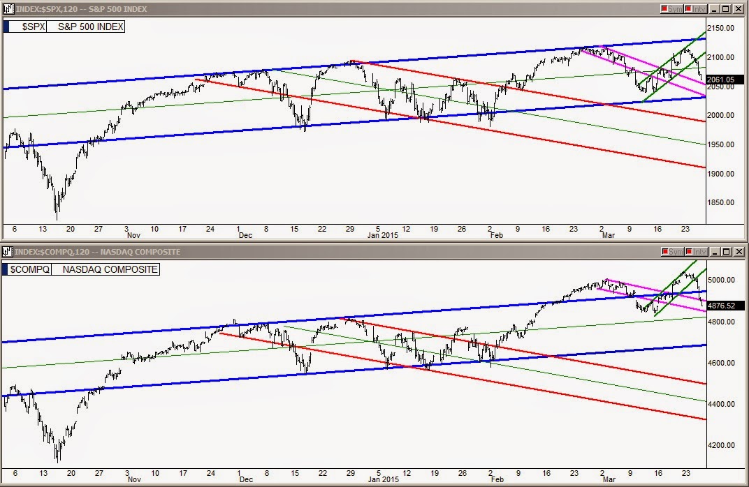 SPX, COMPQ Daily