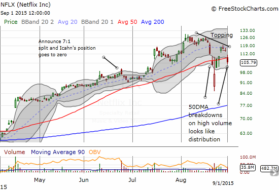 Netflix (NFLX) Chart