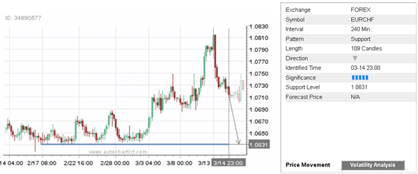 EUR/CHF 109 Candles