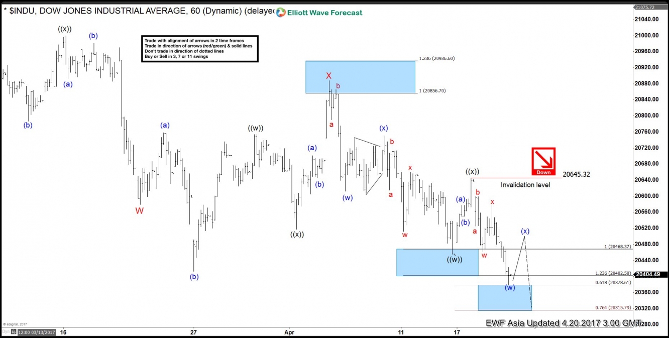 INDU Elliott Wave View Hour Chart