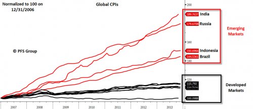 Global CPIs