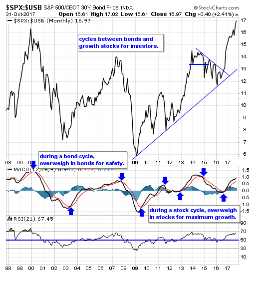 SPX USB Monthly Chart