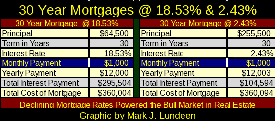 30 Year Mortgages