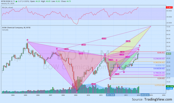 Dow Chemical