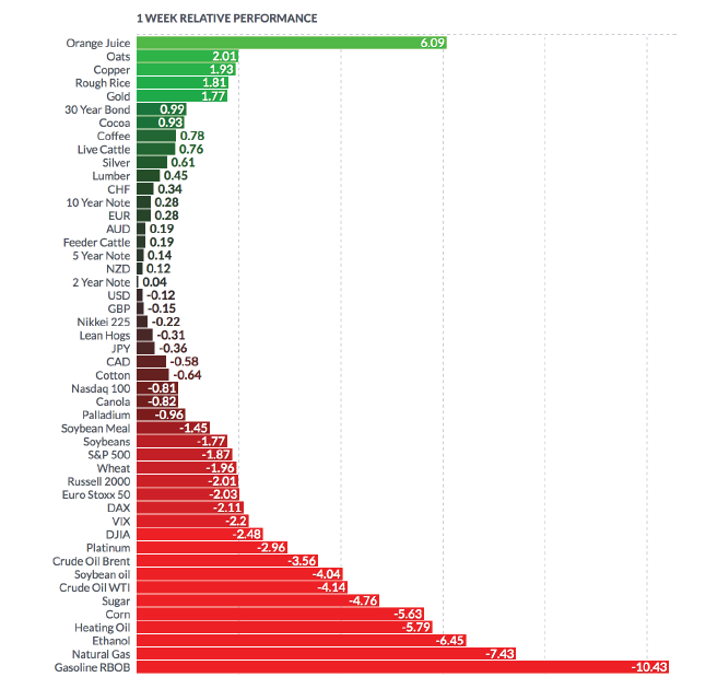 Forex Weekly Performance