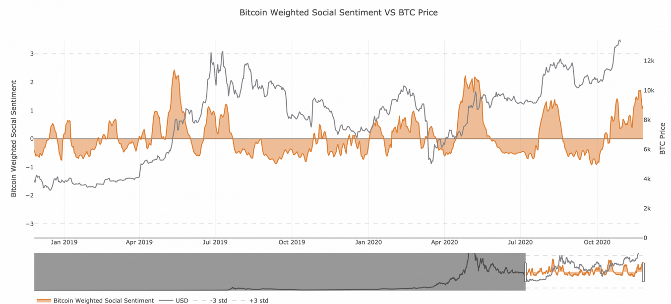 Bitcoin’s Weighted Social Sentiment