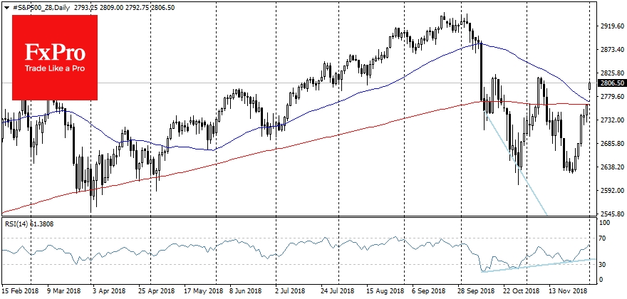 During the knee-jerk reaction on Monday, S&P500 index climbed above the 200-and 50-day MAs