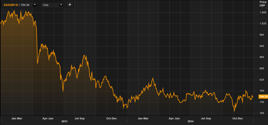 Gold in GBP – 2 Years (Thomson Reuters)