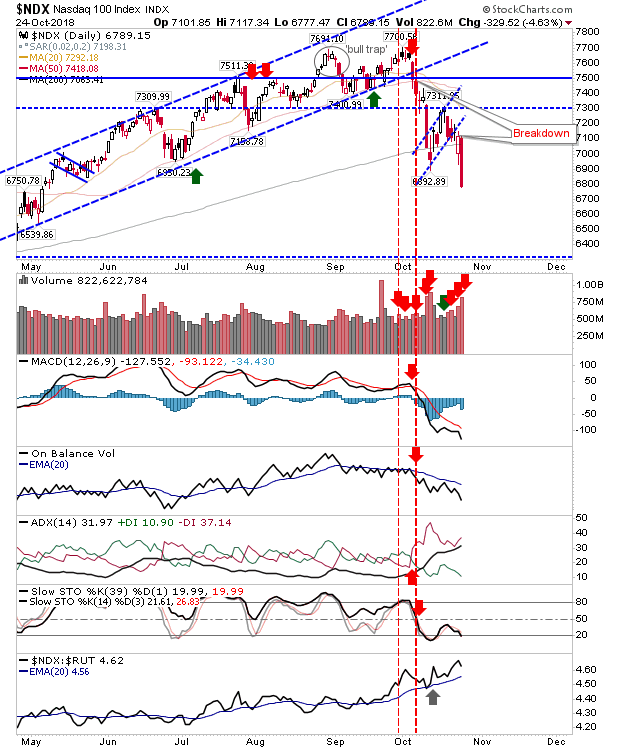 NDX Daily Chart