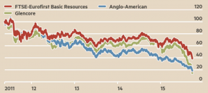 FTSE vs Anglo American vs Glencore 2011-2015