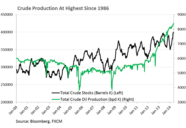 Crude Production