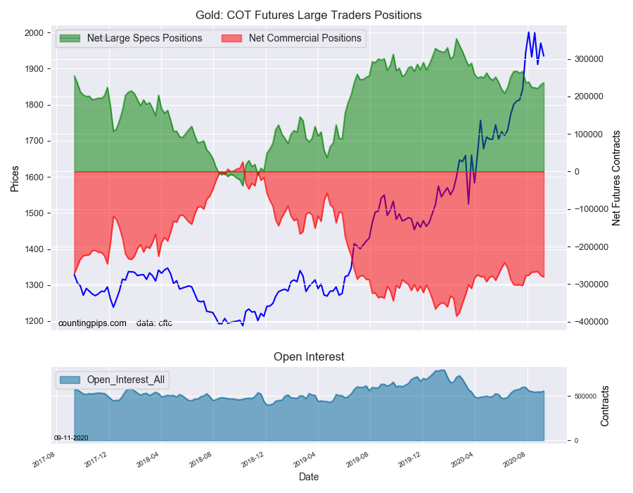 Gold COT Futures Large Trader Positions