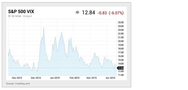 S&P 500 VIX Chart