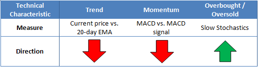 GBP/USD Technical Characteristics