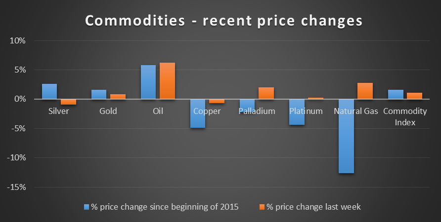 Commodities - recent price changes