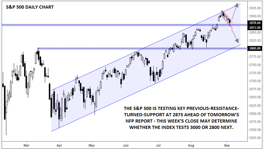 Daily S&P 500