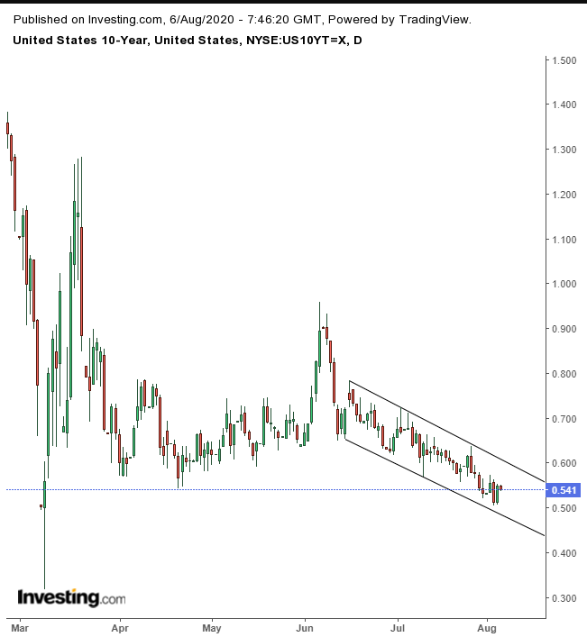 UST 10Y Daily