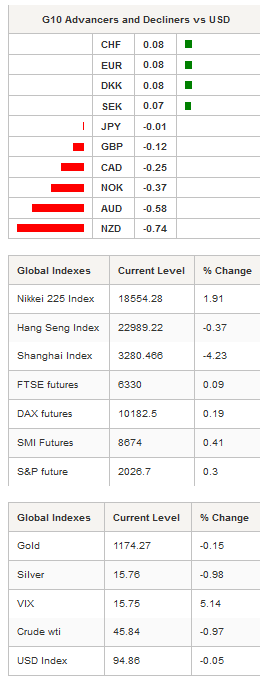 G10 Advancers & Global Indexes