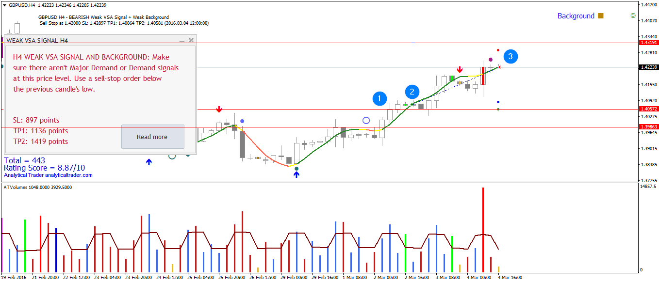 GBP/USD 4 Hour Chart