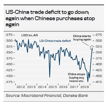 US-China Trade Deficit To Go Down