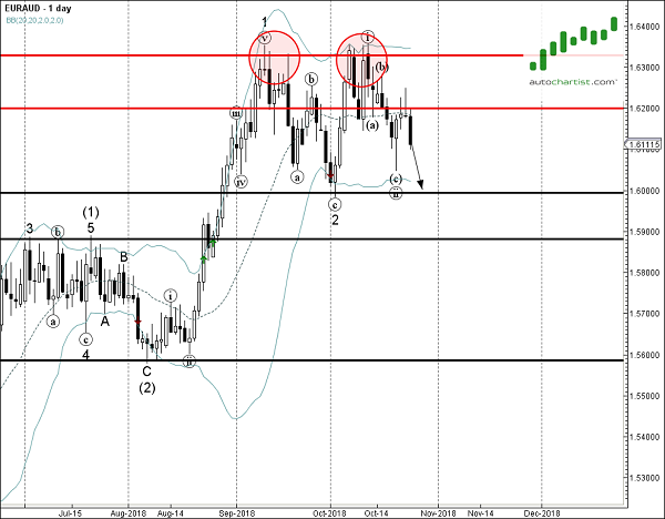 EURAUD 1 Day Chart