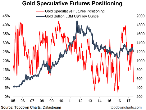 Gold Speculative Futures Positioning
