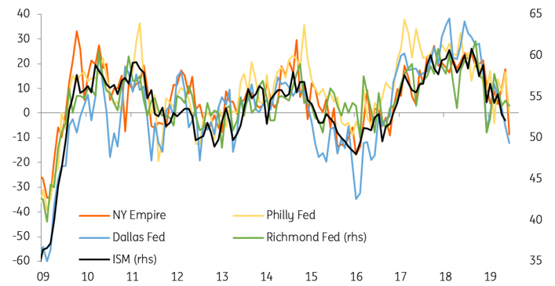 Regional Surveys Highlight Manufacturing Weakness