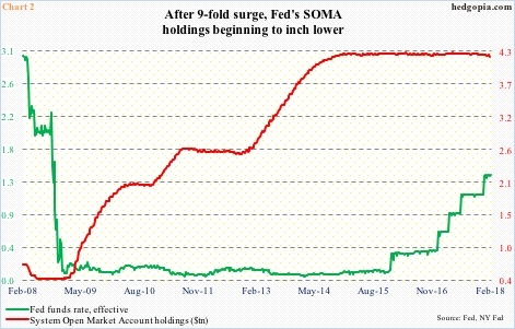 SOMA holdings vs fed funds rate