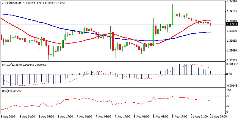 EUR/USD Hour Chart